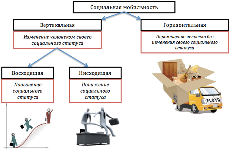 Виды социальной мобильности схема