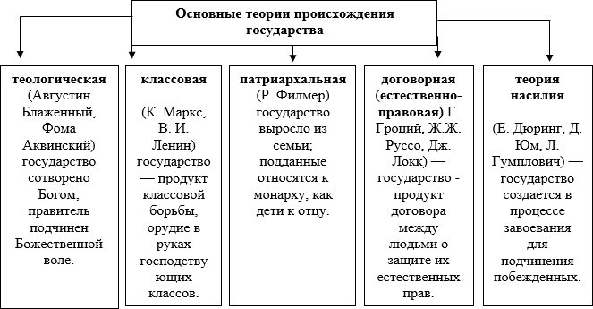 Теории основания государства. Теории происхождения государства таблица. Теории происхождения государства схема. Табл теории происхождения государства.