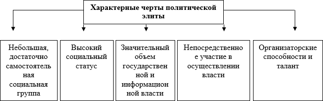 Характерные черты политика